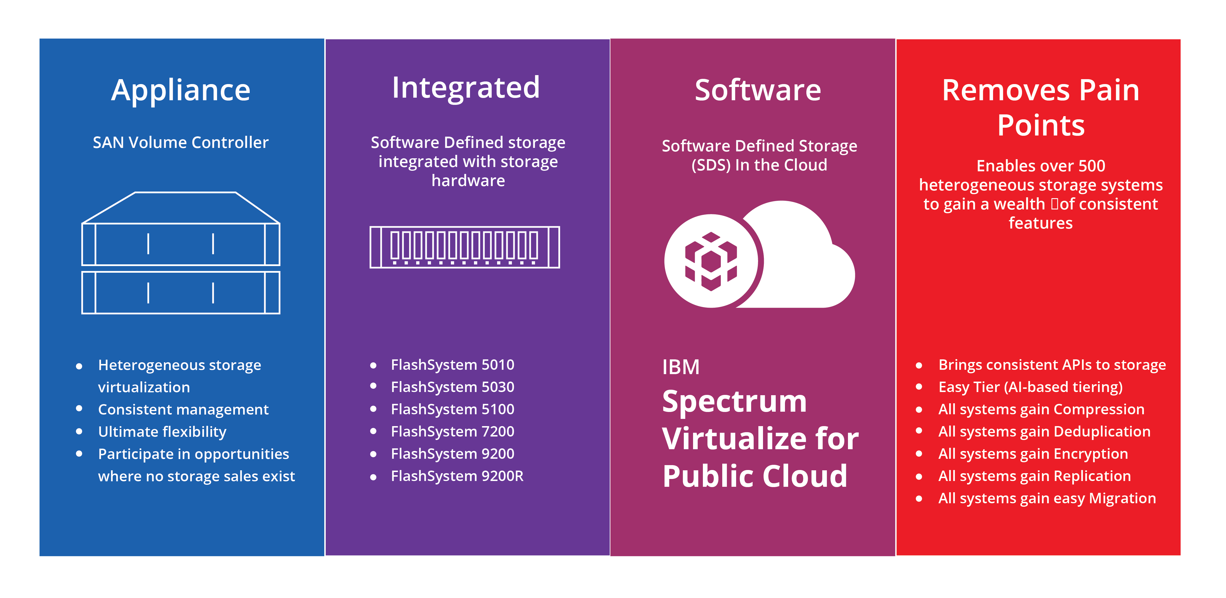 IBM Spectrum Virtualize KS2